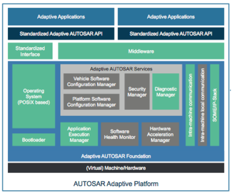 用于自动驾驶和互连车辆技术的AUTOSAR“自适应平台”